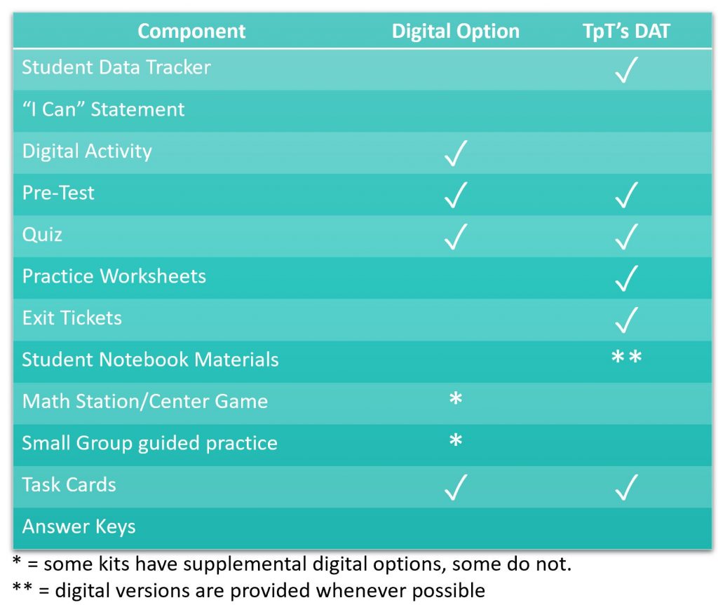 Math Kits with Distance Learning
